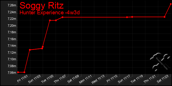 Last 31 Days Graph of Soggy Ritz