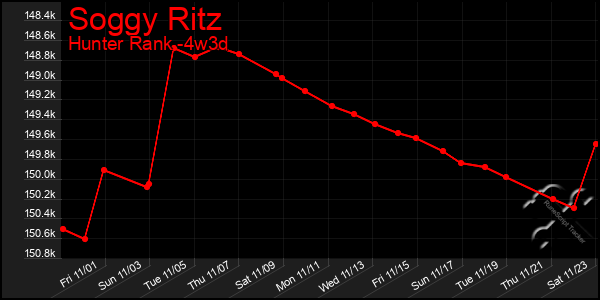 Last 31 Days Graph of Soggy Ritz