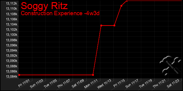 Last 31 Days Graph of Soggy Ritz