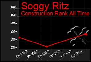 Total Graph of Soggy Ritz