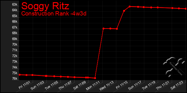 Last 31 Days Graph of Soggy Ritz