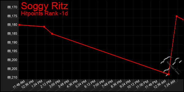 Last 24 Hours Graph of Soggy Ritz