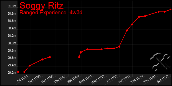 Last 31 Days Graph of Soggy Ritz