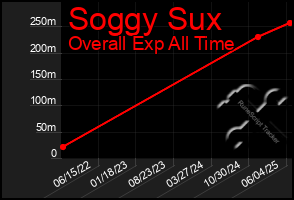 Total Graph of Soggy Sux