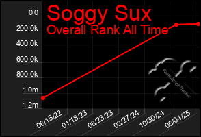 Total Graph of Soggy Sux