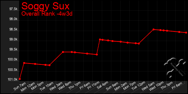 Last 31 Days Graph of Soggy Sux