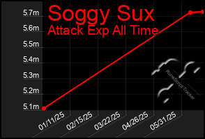 Total Graph of Soggy Sux