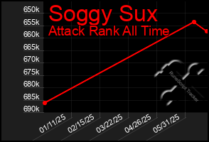 Total Graph of Soggy Sux