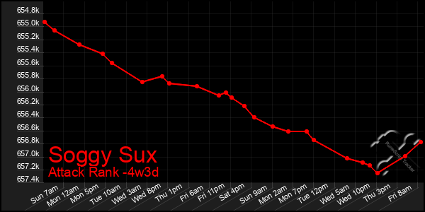 Last 31 Days Graph of Soggy Sux