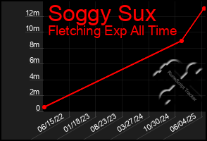 Total Graph of Soggy Sux