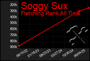 Total Graph of Soggy Sux