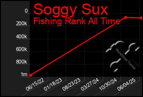 Total Graph of Soggy Sux