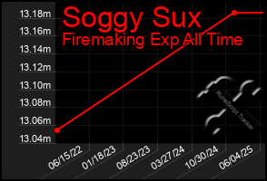 Total Graph of Soggy Sux