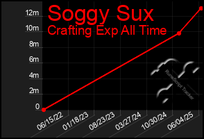 Total Graph of Soggy Sux