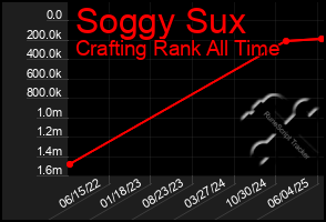 Total Graph of Soggy Sux