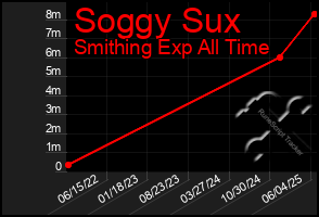 Total Graph of Soggy Sux