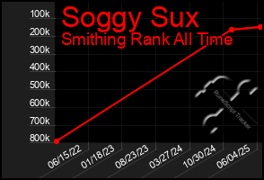 Total Graph of Soggy Sux