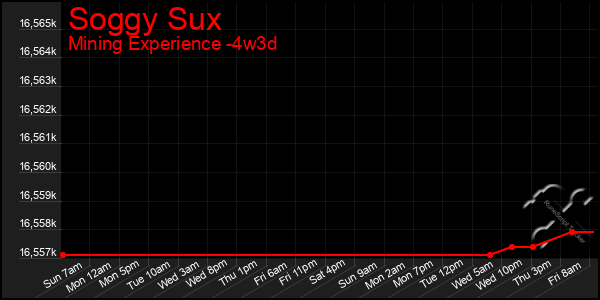 Last 31 Days Graph of Soggy Sux