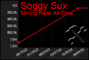 Total Graph of Soggy Sux