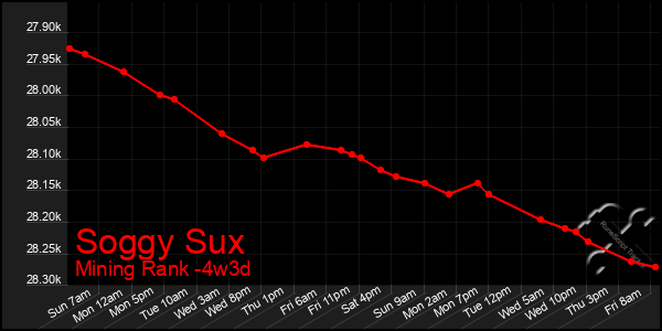 Last 31 Days Graph of Soggy Sux