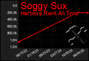 Total Graph of Soggy Sux