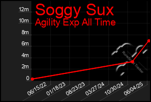 Total Graph of Soggy Sux