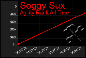 Total Graph of Soggy Sux
