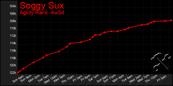Last 31 Days Graph of Soggy Sux