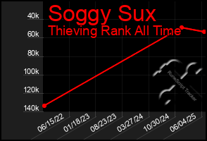 Total Graph of Soggy Sux