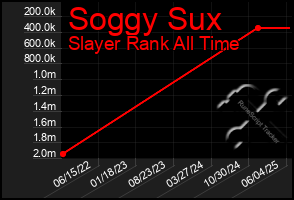 Total Graph of Soggy Sux