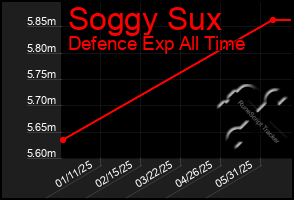 Total Graph of Soggy Sux