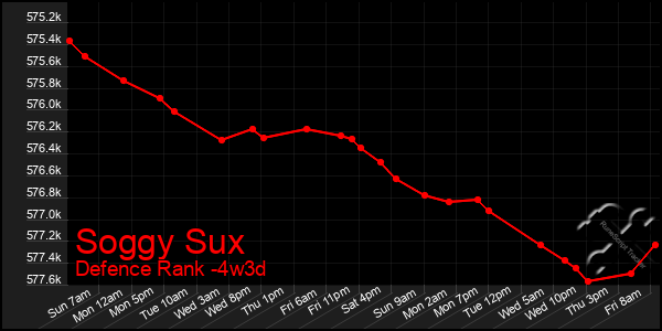 Last 31 Days Graph of Soggy Sux