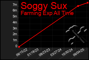 Total Graph of Soggy Sux
