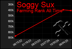 Total Graph of Soggy Sux