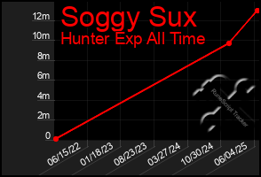 Total Graph of Soggy Sux