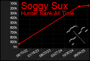 Total Graph of Soggy Sux