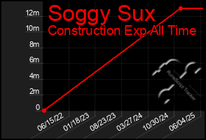 Total Graph of Soggy Sux