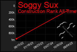 Total Graph of Soggy Sux