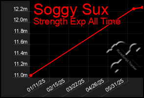 Total Graph of Soggy Sux
