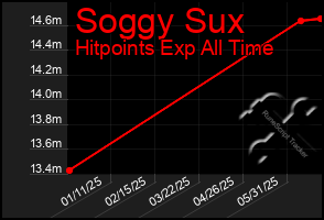 Total Graph of Soggy Sux