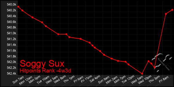 Last 31 Days Graph of Soggy Sux
