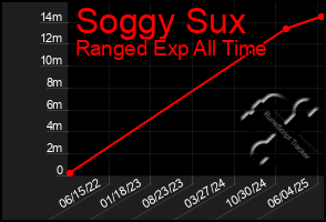 Total Graph of Soggy Sux