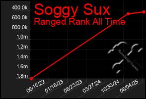 Total Graph of Soggy Sux