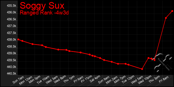 Last 31 Days Graph of Soggy Sux