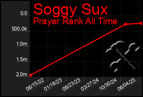 Total Graph of Soggy Sux