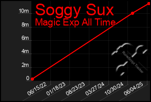 Total Graph of Soggy Sux