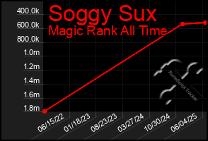 Total Graph of Soggy Sux