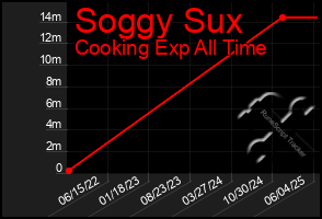 Total Graph of Soggy Sux