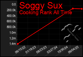 Total Graph of Soggy Sux