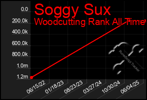 Total Graph of Soggy Sux